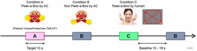 Prefrontal Function Engaging in External-Focused Attention in 5- to 6-Month-Old Infants: A Suggestion for Default Mode Network